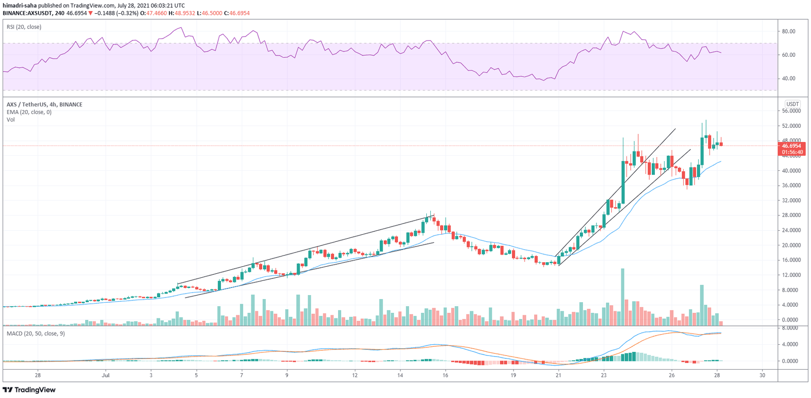 AXS left every bearish setup behind to chart a new high