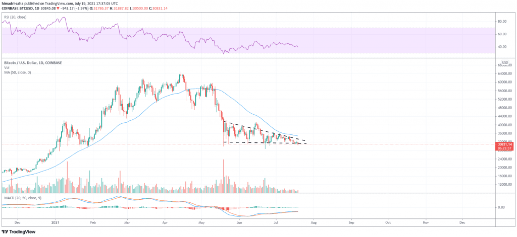 Strong bearish forces have gripped Bitcoin, Source: BTCUSD on TradingView.com