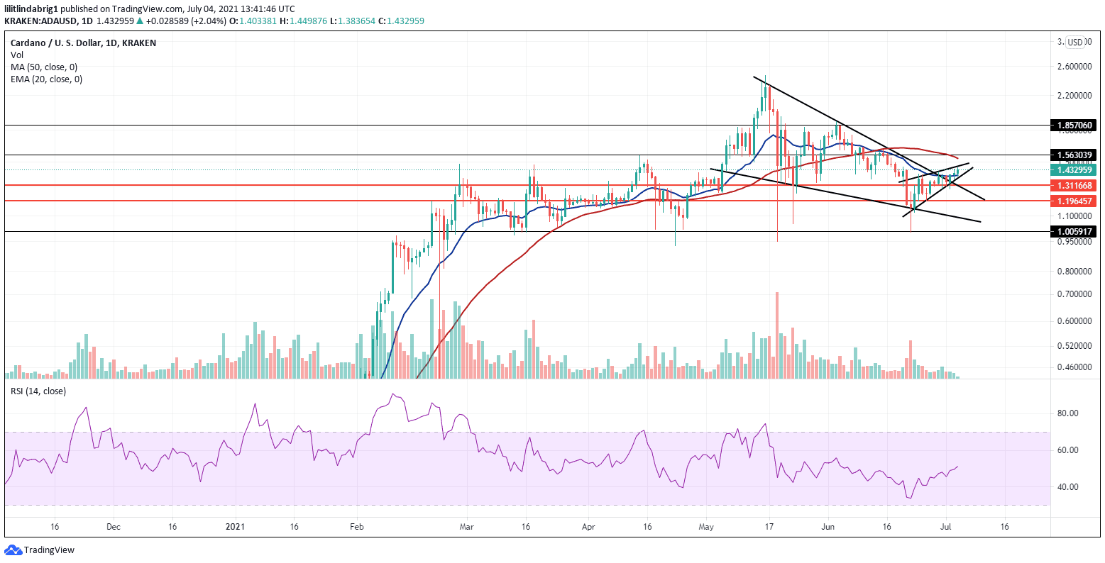 Cardano's 1D chart shows a possible uptrend. Source: ADAUSD on TradingView.com