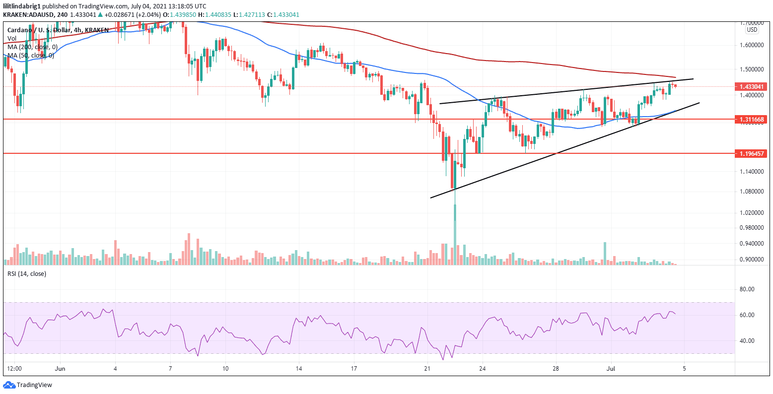Rising wedge on Cardano's 4h chart. Source: ADAUSD on TradingView.com 