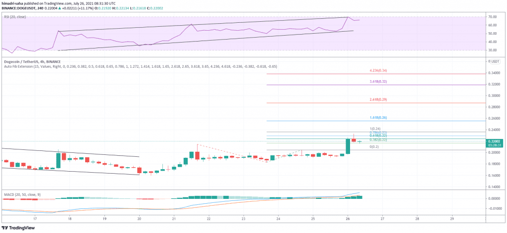 DOGE looks primed for another bullish upside. Source: DOGEUSDT on TradingView.com 