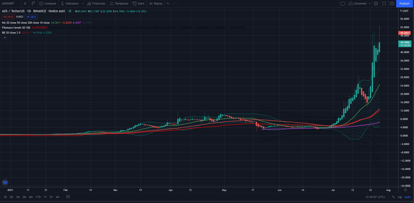 AXS/USDT chart by TradingView.com