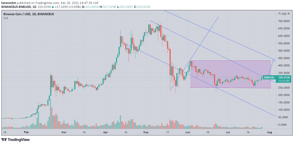 Shunned away by critics and industry players, BNB explodes 14.06% despite hedge funds’ withdrawal from Binance.  Binance is on a bullish mood. 