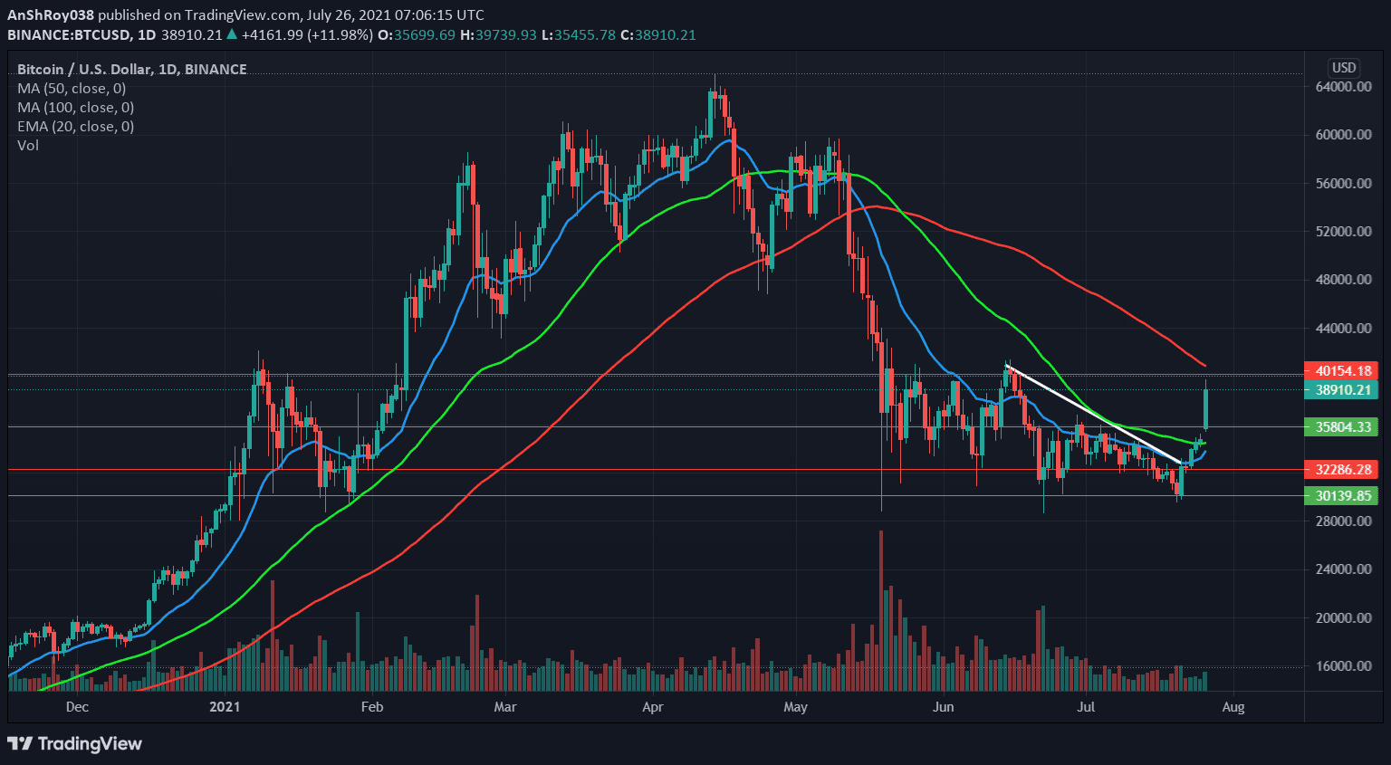 Bitcoin price movement on the daily chart. Source: BTCUSD on Tradingview.com