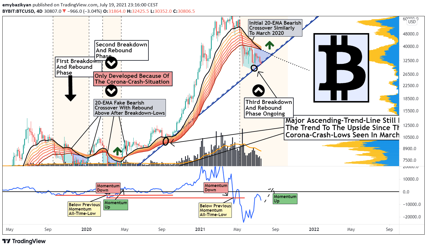 Bitcoin setup presented by Vince Prince. Source: TradingView.com