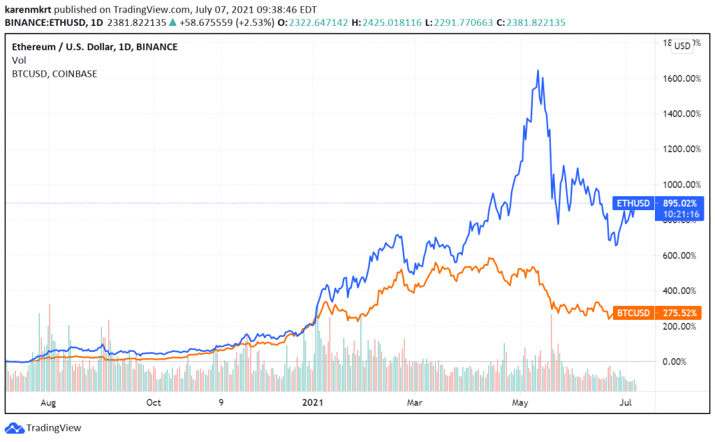 Ethereum showed higher growth than Bitcoin in the past 12 months. Credit: TradingView