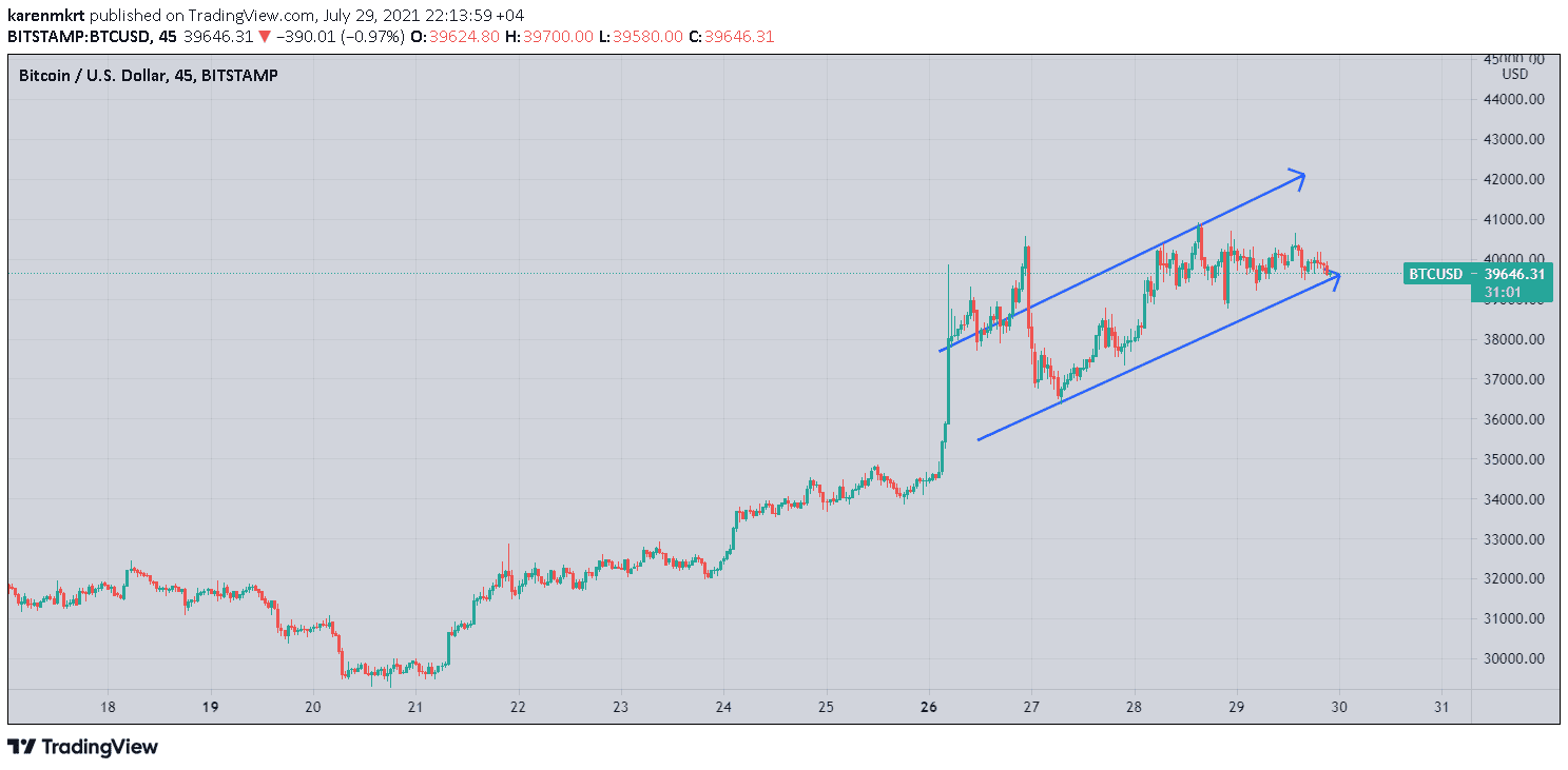 Bitcoin surged above $40,000 for the second time this week on Thursday as the US dollar index speed up its fall. 