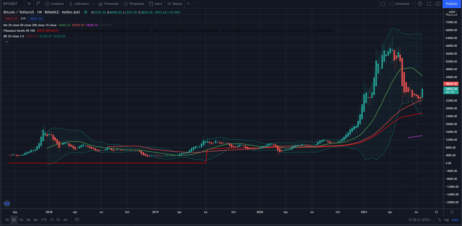 BTC/USDT Weekly chart by TradingView.com