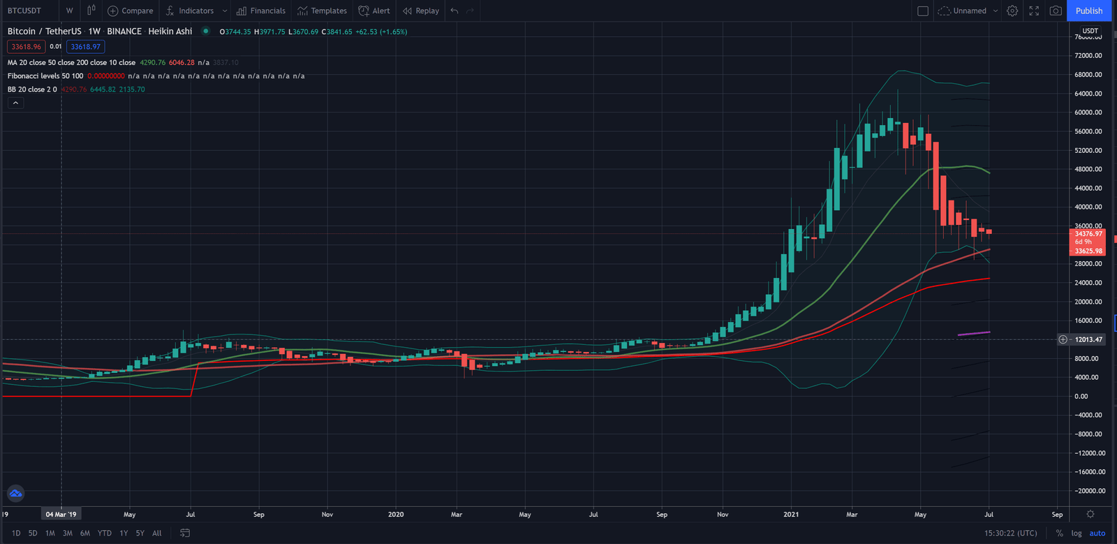 BTC/USDT Weekly chart by Tradingview.com