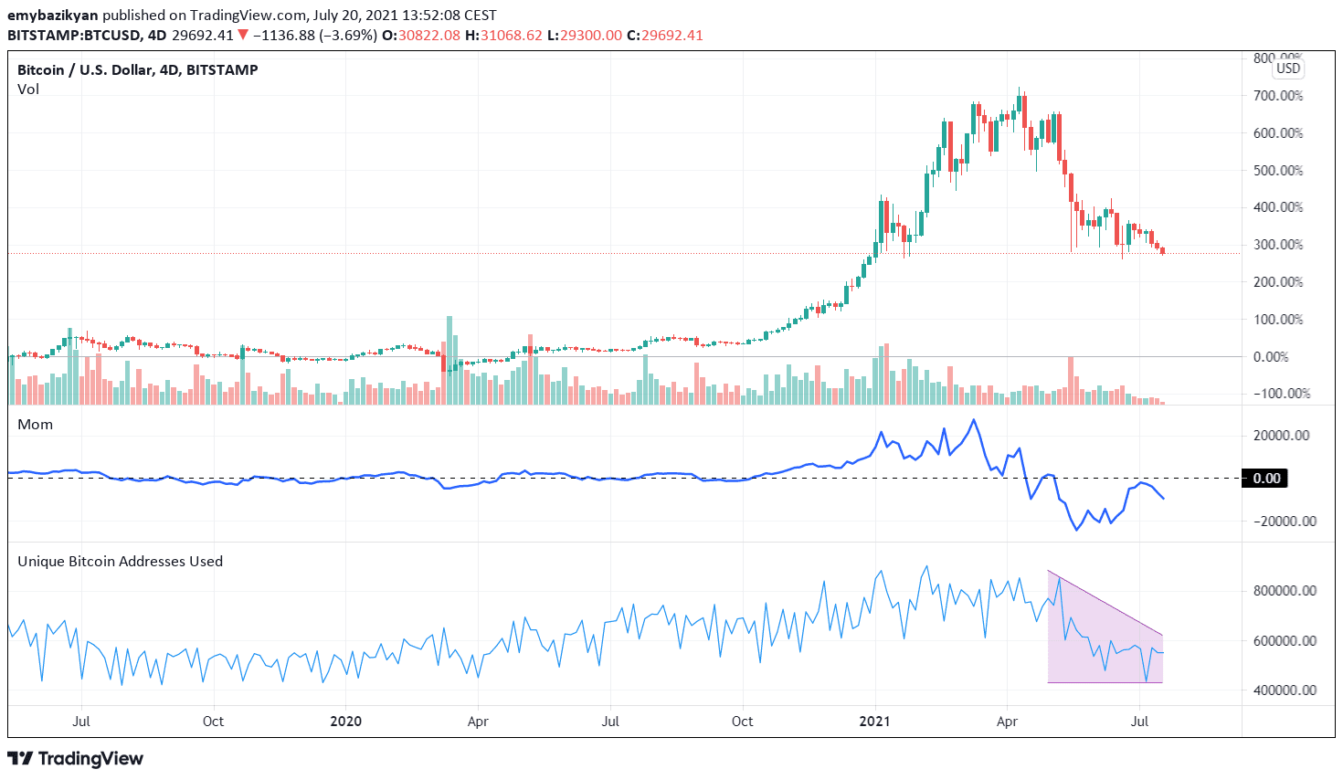 BTC loses momentum breaking the $30K support. Source: TradingView.com