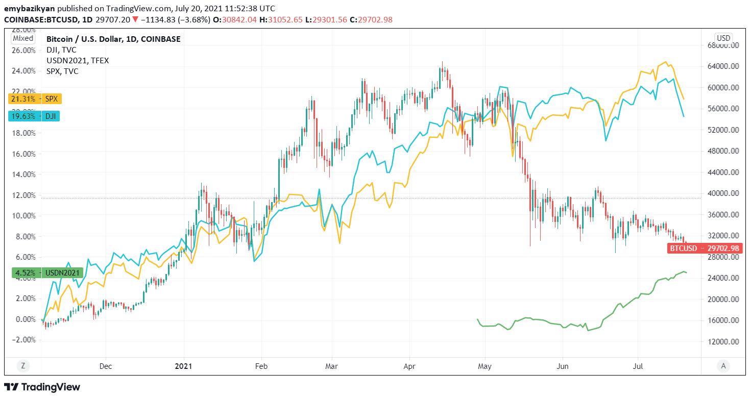 Market indices and Bitcoin decreasing, as USD ETF's strengthen. SourceTradingView.com