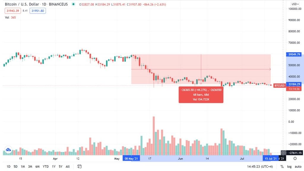 Bitcoin prices have dropped over 44% since May. Credit: TradingView