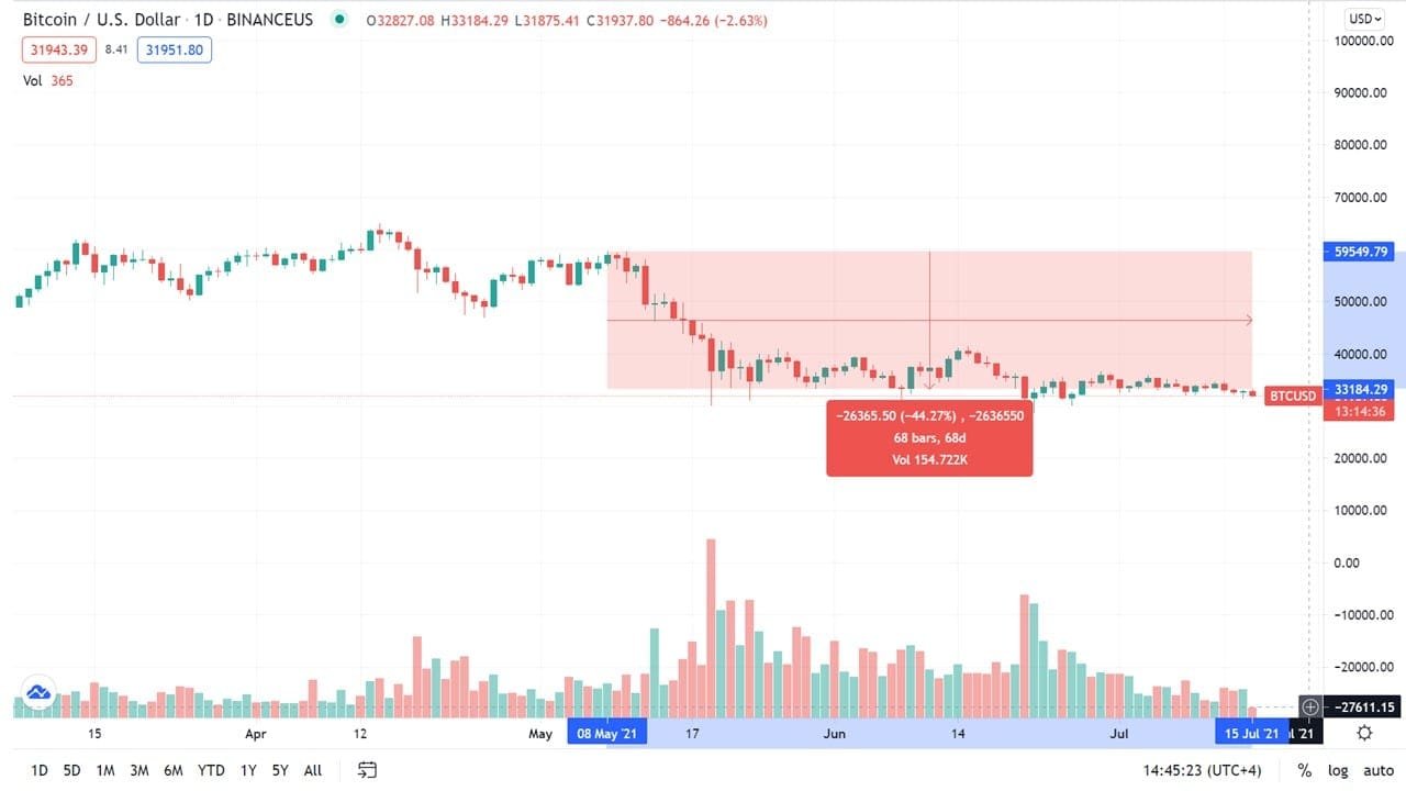 Bitcoin prices have dropped over 44% since May. Credit: TradingView