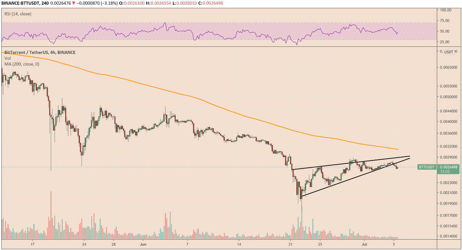 BitTorrent trading in a rising wedge formation. Source: BTTUSD on TradingView.com