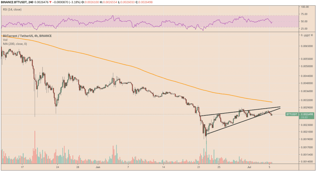 BitTorrent trading in a rising wedge formation. Source: BTTUSD on TradingView.com 