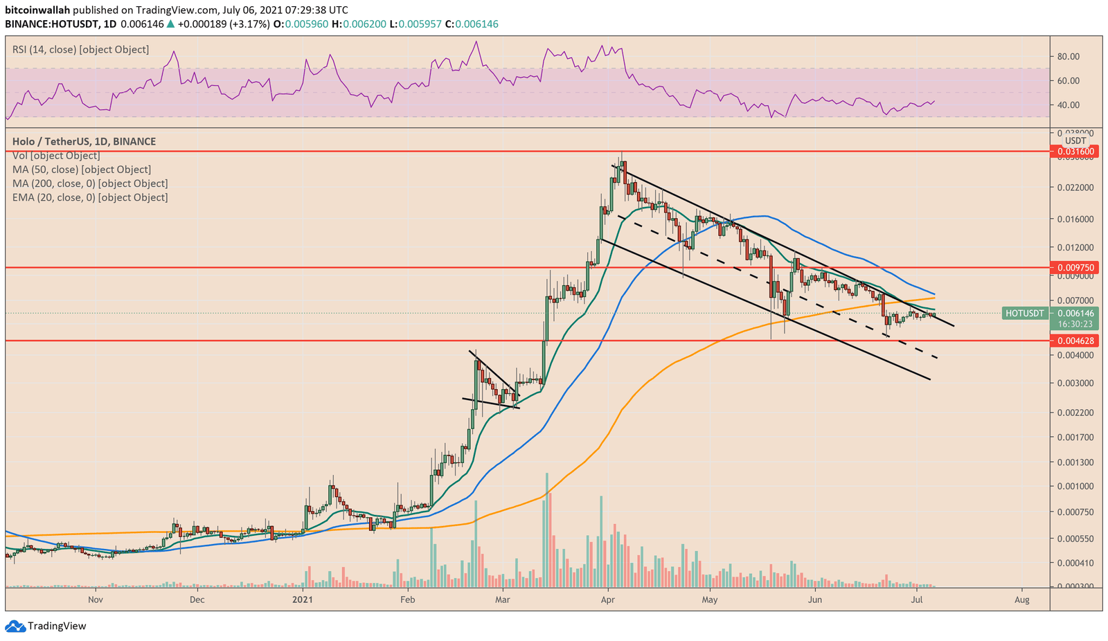 Holo prices rangebound. Source: HOTUSDT on TradingView.com