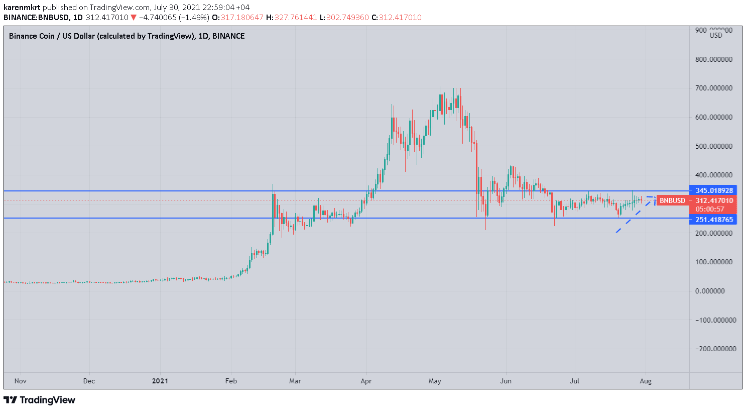 Malaysia joined the list of countries that have banned Binance operations while the
Indian Authorities ordered a probe into Binance subsidiary WazirX. 