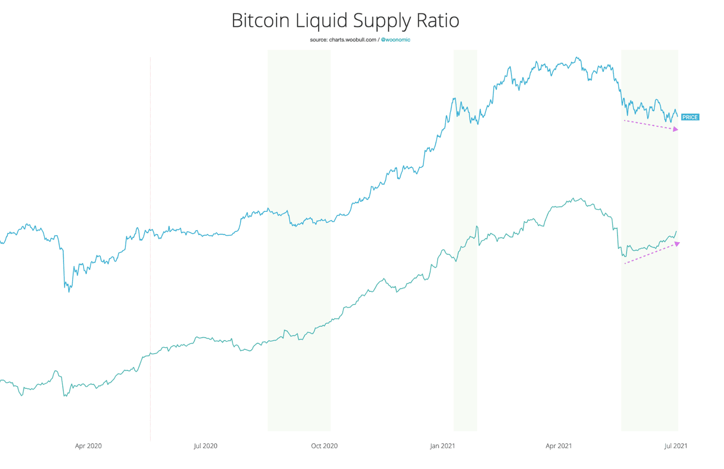 Bitcoin Supply Shock Chart - Source: Woobull.com