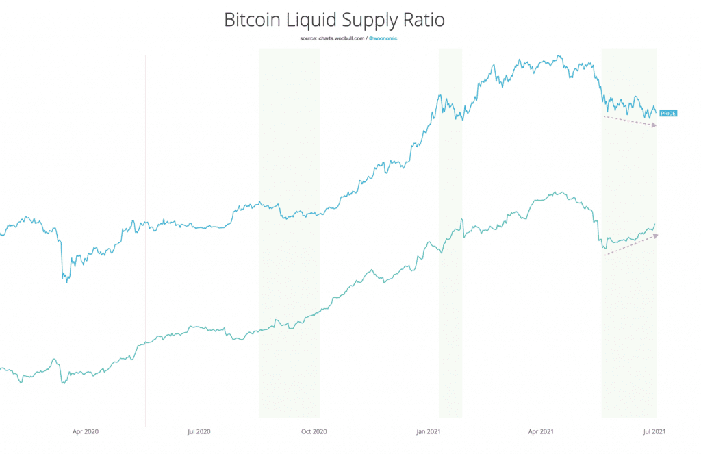 Bitcoin Supply Shock Chart - Source: Woobull.com