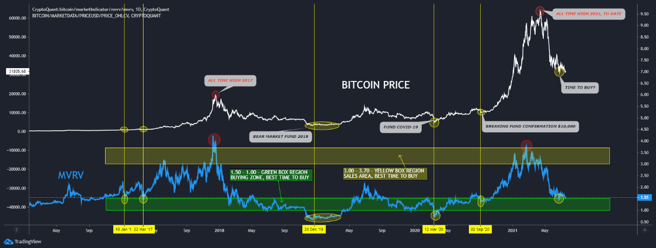 Bitcoin MVRV chart by CryptoQuant
