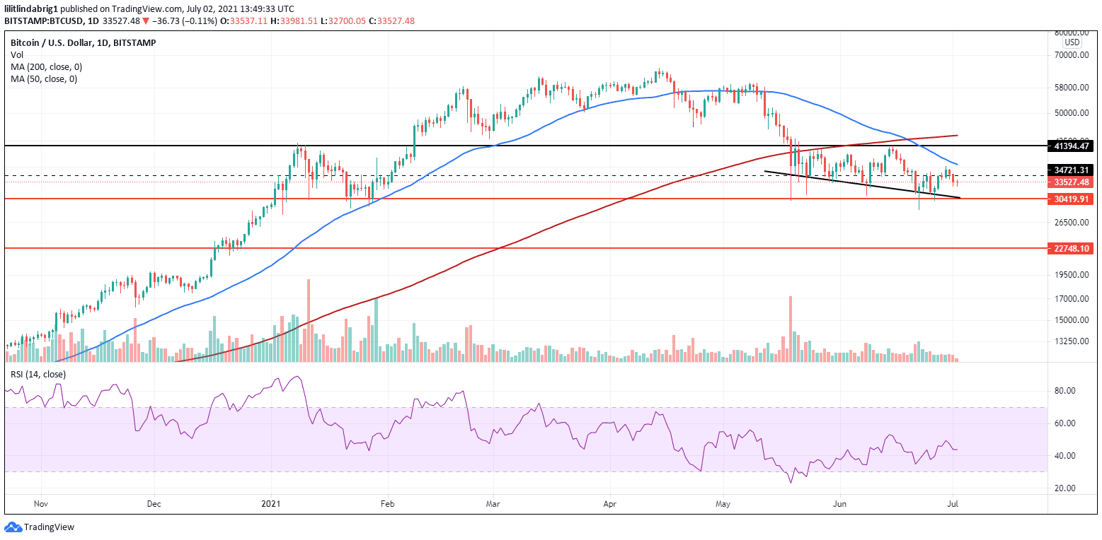 Bitcoin (BTC) still consolidating. Source: BBTCUSD on TradingView.com
