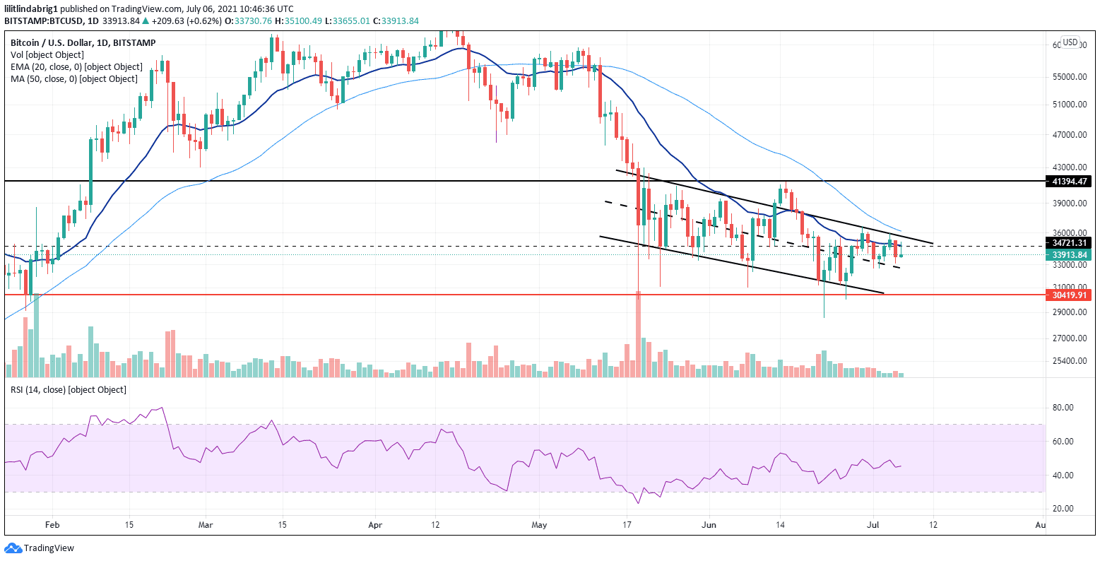 Bitcoin in a descending channel. Source BTCUSD on TradingView.com