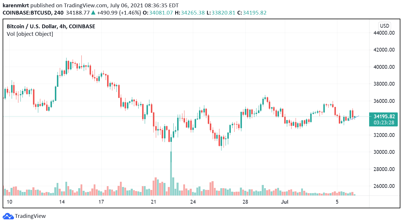 Despite the ban, Bitcoin prices remained largely unaffected. Source: TradingView