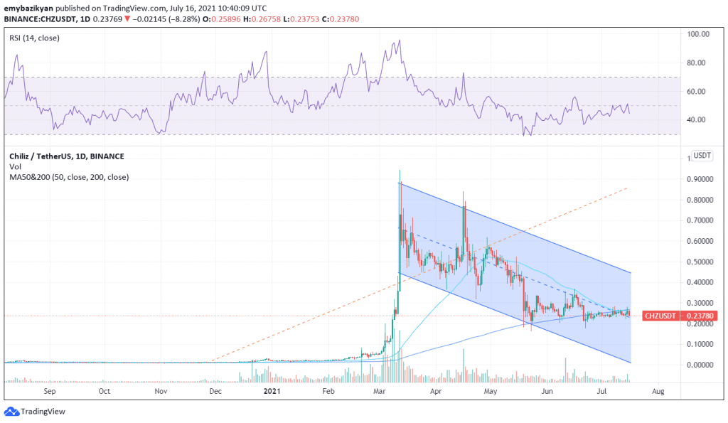 CHZ, Chiliz cheers bears with a doable death cross as CHZ eyes 40% decline