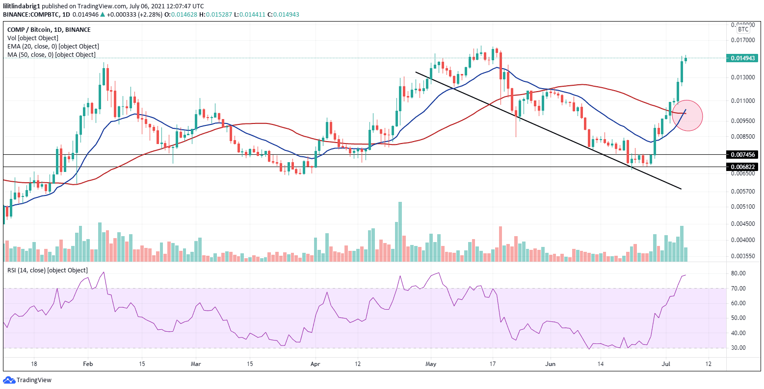 COMP on an explosive rally against BTC. Source: COMPBTC on TradingView.com