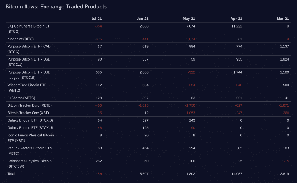 Bitcoin flows into exchange-traded products. Source: ByteTree