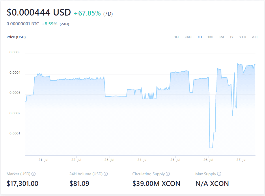 XCON weekly price action. Source: XCON on Crypto.com