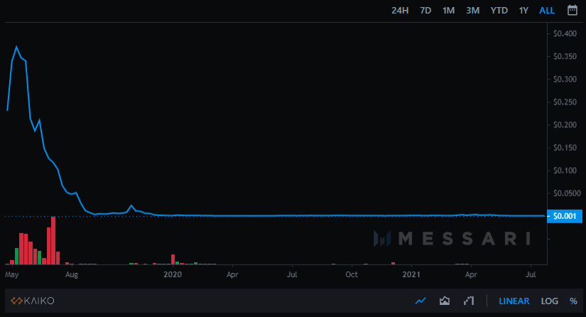 Connect coin price action. Source: XCON on Messari.io
