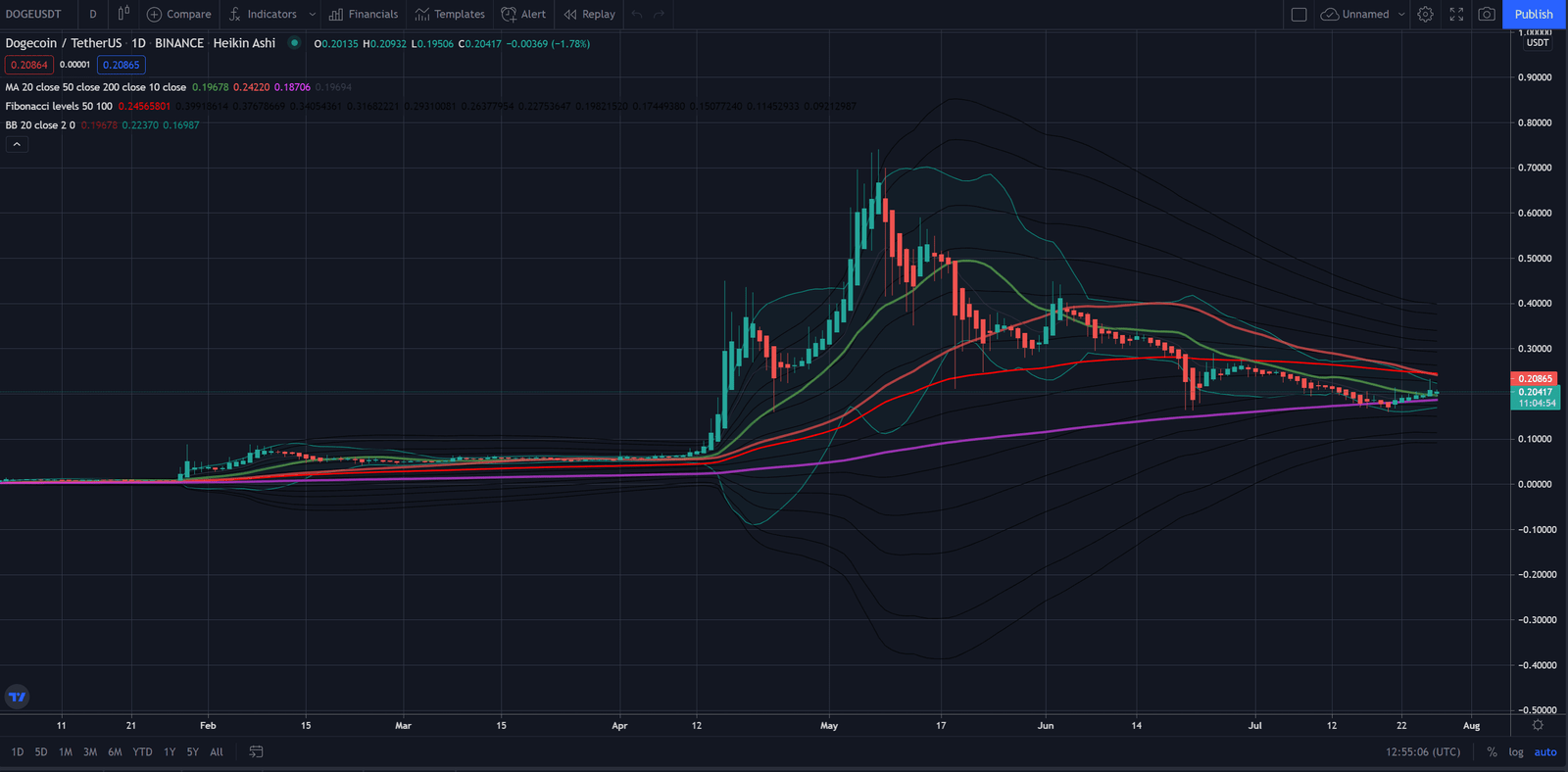 Crypto pair DOGE/USDT chart by TradingView.com