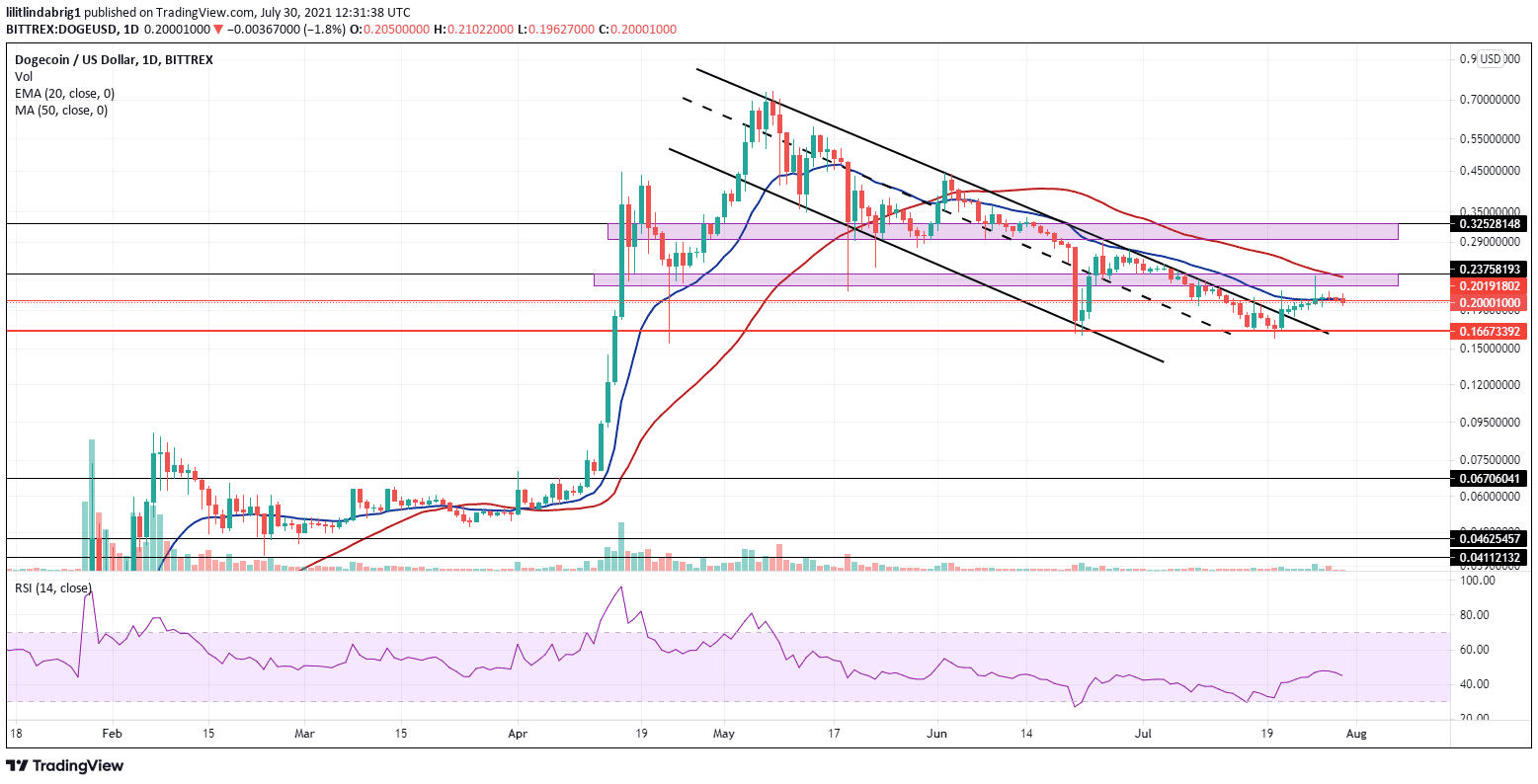 Dogecoin in a sideways movement. Source: DOGEUSD on TradingView.com