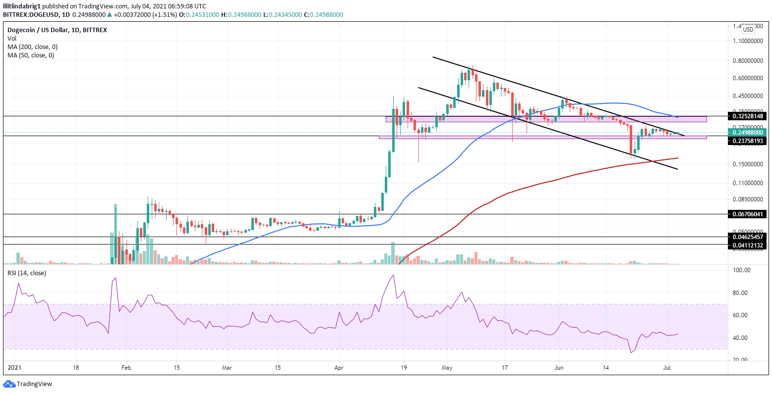 Dogecoin still in a descending channel. Source: DOGEUSD on TradingView.com