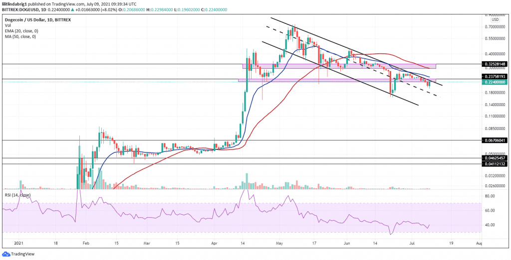 Dogecoin in a descending channel. Source: DOGEUSD on TradingView.com 