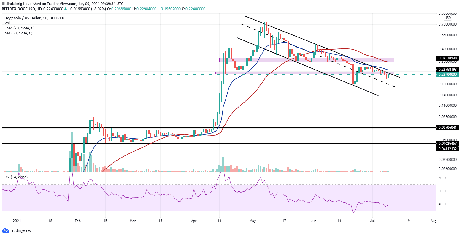 Dogecoin in a descending channel. Source: DOGEUSD on TradingView.com 
