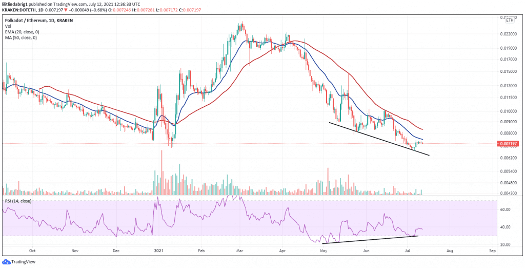 RSI divergence could bring DOT more gains against ETH. Source: DOTETH on TradingView.com 