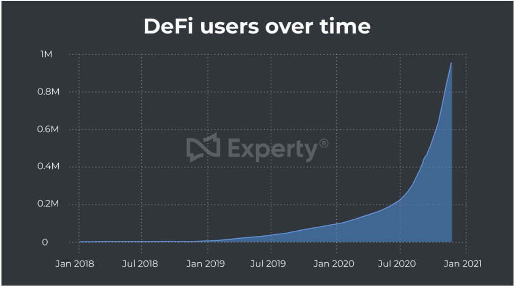 Growing DeFi sector. Source: experty.io