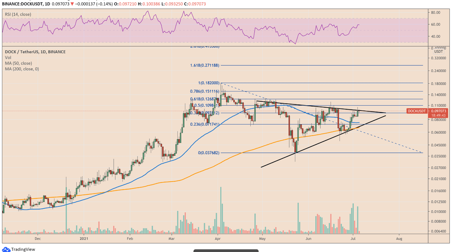 Dock traded in a symmetrical triangle. Source: DOCKUSDT on TradingView.com 