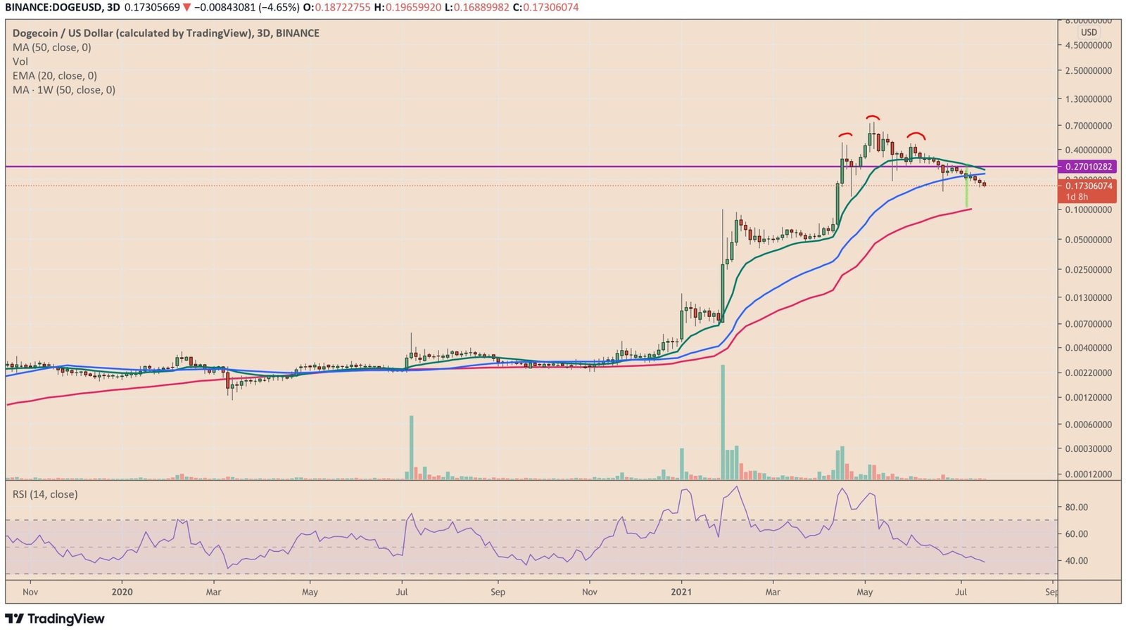 Taking on Twitter to troll Dogecoin, Brandt posted a picture of the chart showing Dogecoins performance, predicting a decline.