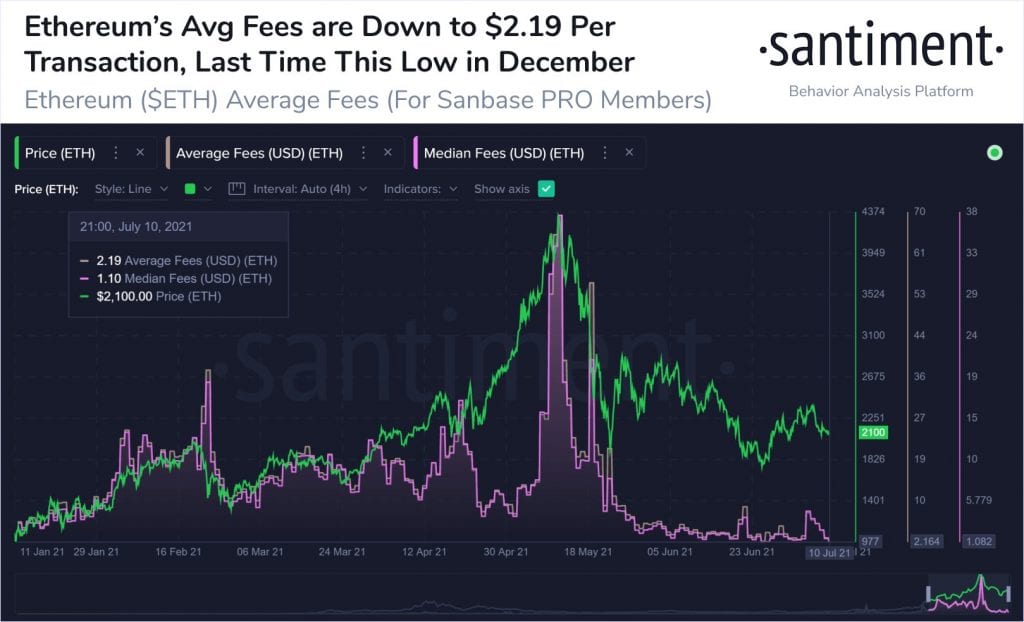 ethereum, Ethereum fees drop to 7-month low amid signs of rising utility, is it bullish for ETH?