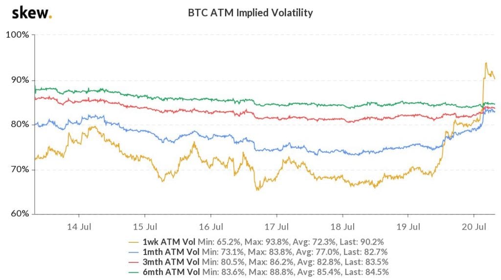 Bitcoin ATM implied volatility. Source: Skew