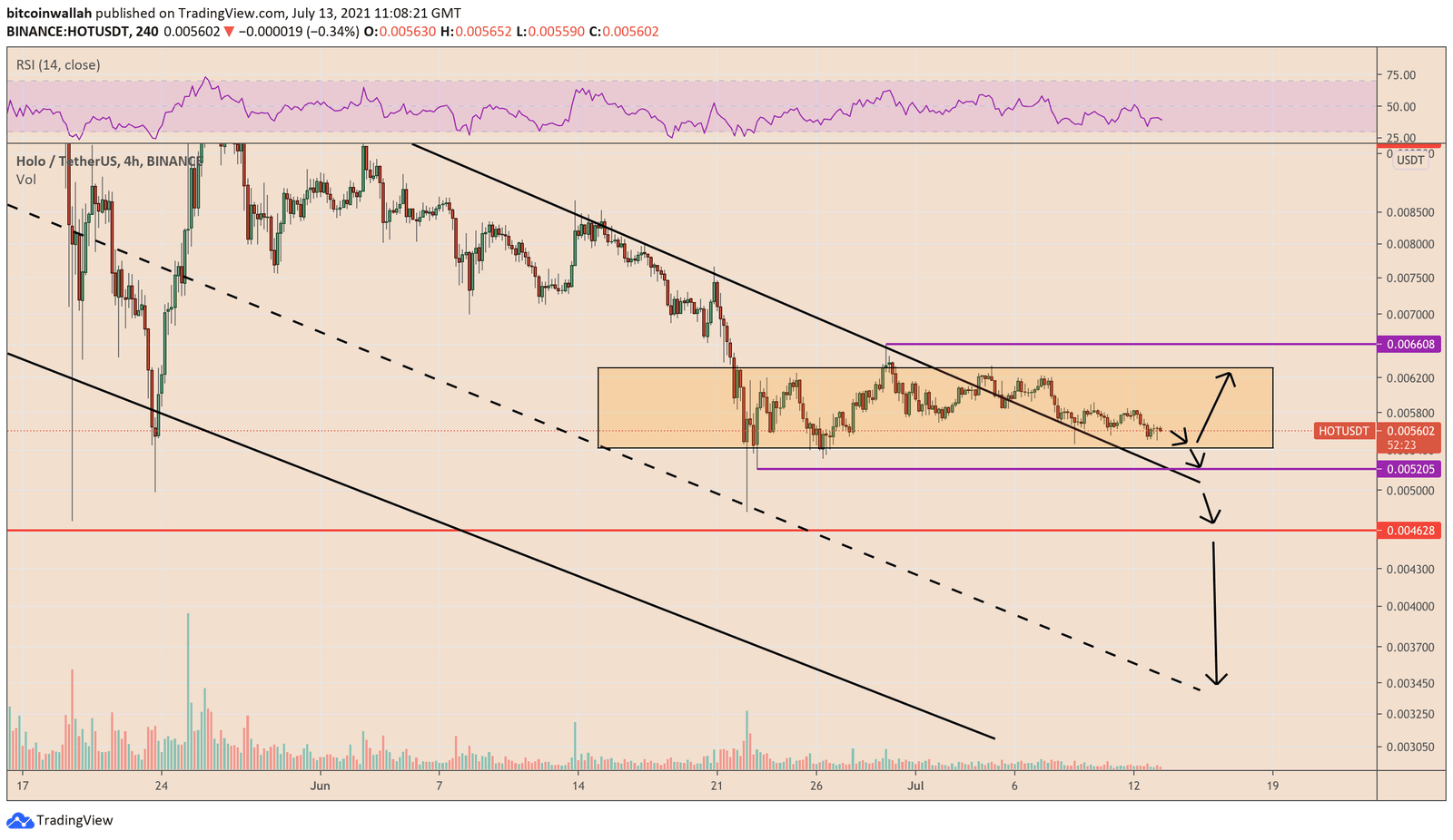 Holo trade setup as price consolidates