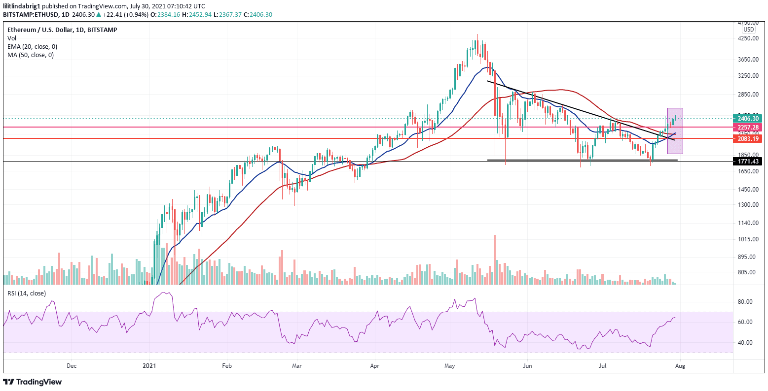 Ethereum reached $2,400 ahead of the London fork. Source: ETHUSD on TradingView.com 