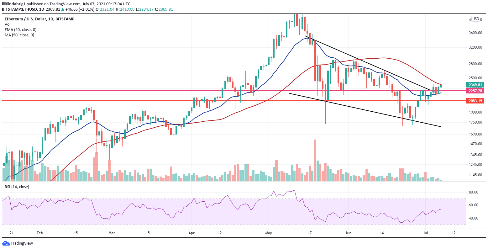 Ethereum trading in a bullish descending wedge formation. Source: ETHUSD on TradingView.com