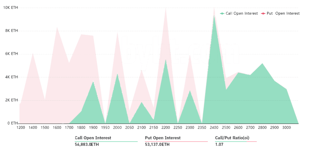 ETH call and put options. Source: Bybt.com