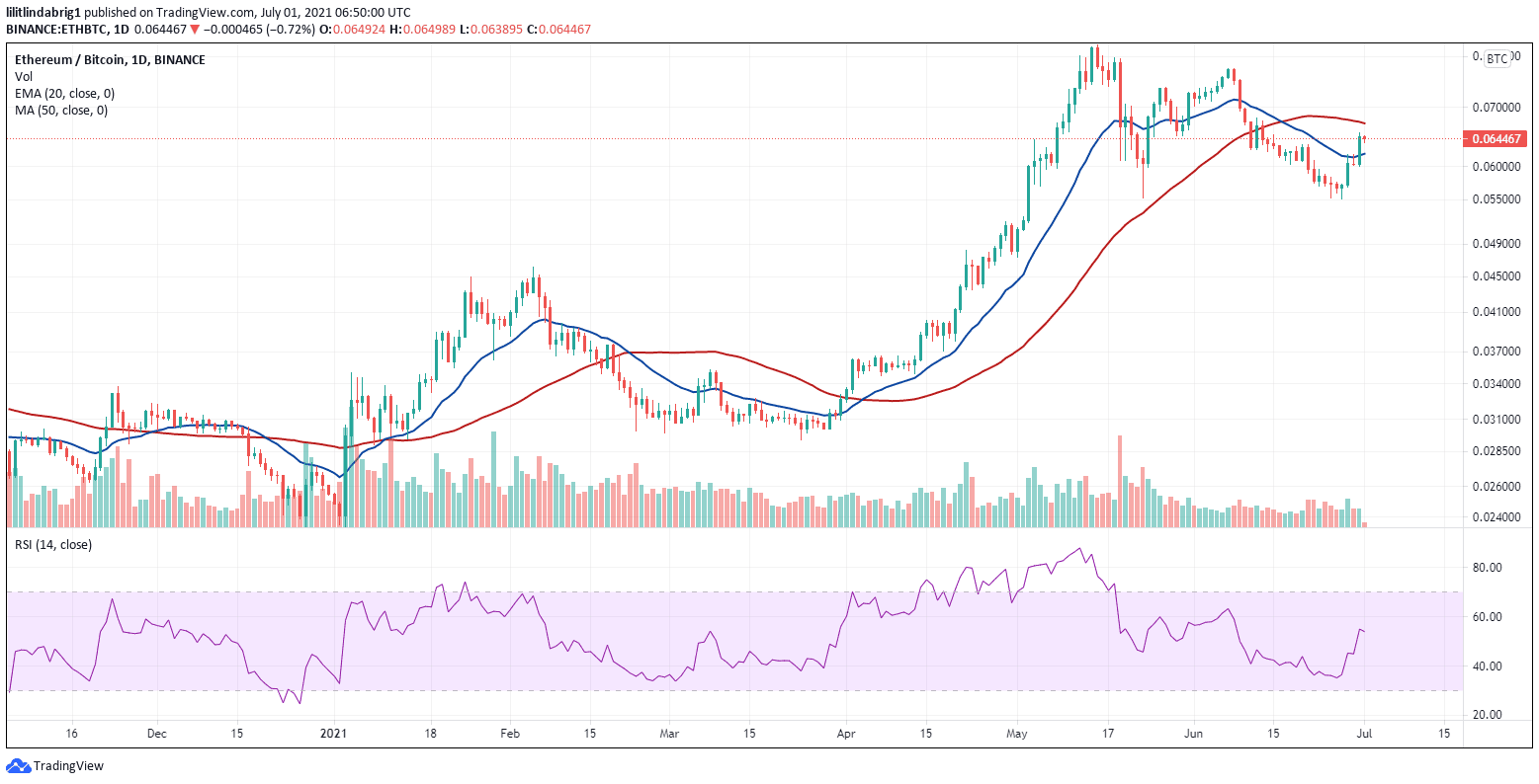Ethereum gains leverage against BTC. Source: ETHBTC on TradingView.com