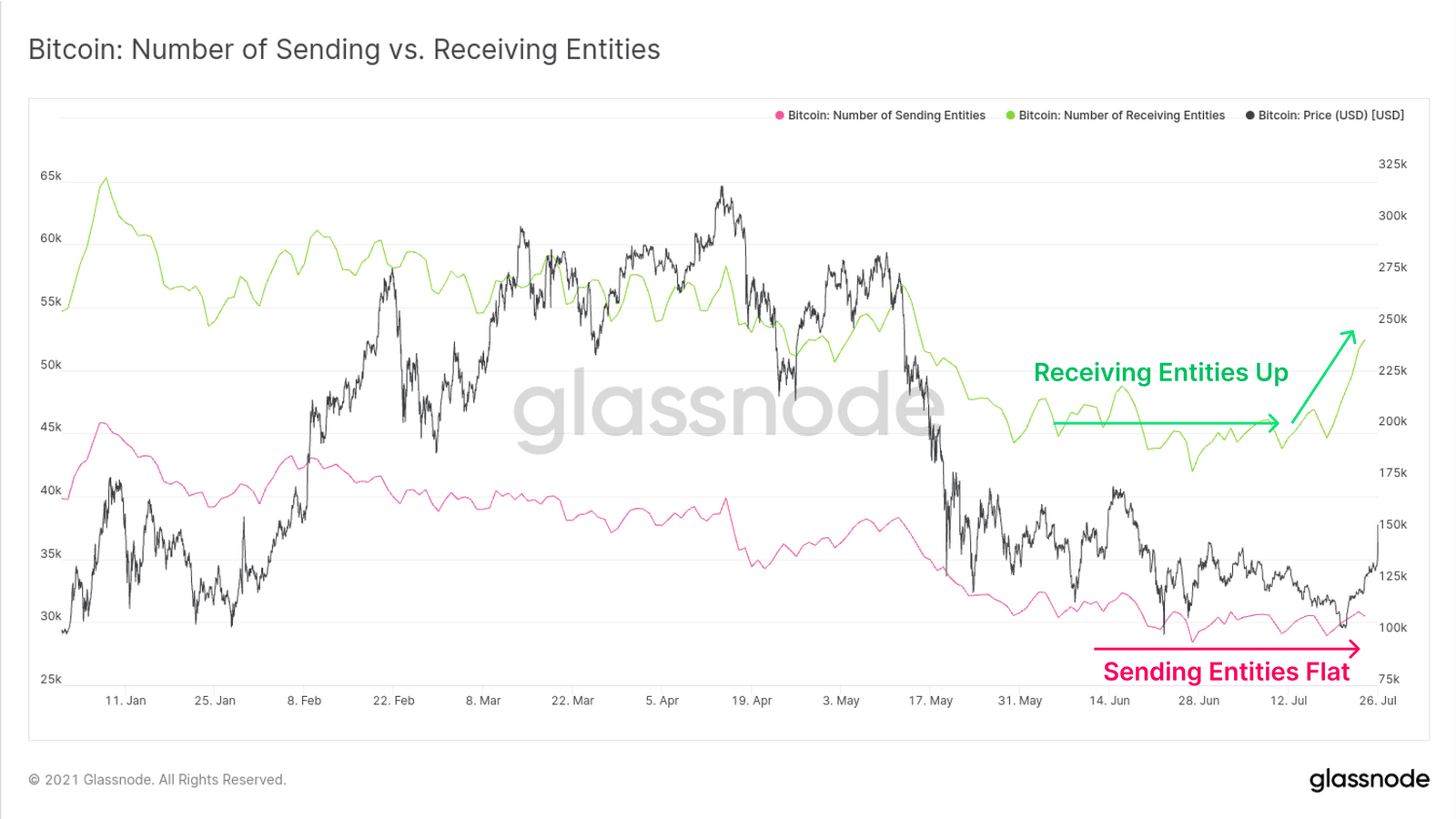 Number of sending vs. receiving entities. 