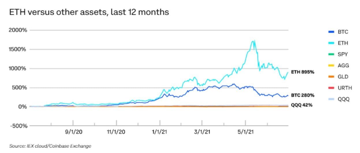 Ethereum outperformed Bitcoin in H1 2021. Source: Coinbase H1 review